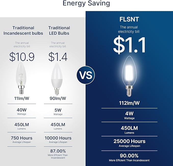 FLSNT 96 Pack Dimmable LED Candelabra Bulbs, 40W Equivalent LED Chandelier Light Bulbs, E12 Base, 5000K Daylight UL,CA65 Listed.